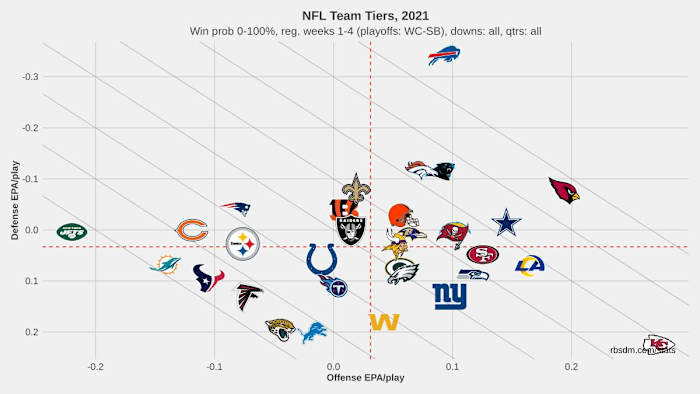 NFL Team Tiers 2021 Weeks 1-4